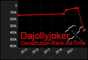Total Graph of Dajollyjoker