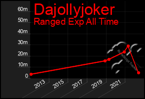 Total Graph of Dajollyjoker
