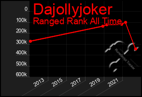 Total Graph of Dajollyjoker
