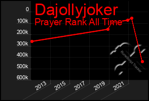 Total Graph of Dajollyjoker