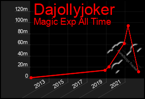 Total Graph of Dajollyjoker