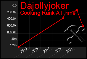 Total Graph of Dajollyjoker
