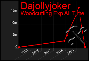 Total Graph of Dajollyjoker