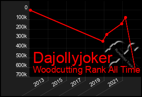 Total Graph of Dajollyjoker