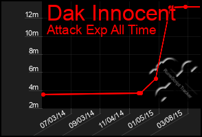 Total Graph of Dak Innocent