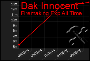 Total Graph of Dak Innocent