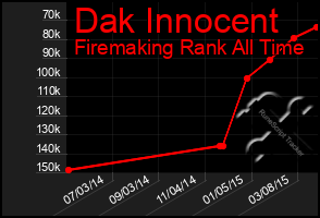 Total Graph of Dak Innocent