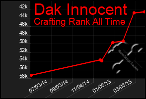 Total Graph of Dak Innocent