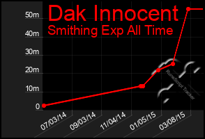 Total Graph of Dak Innocent