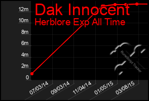 Total Graph of Dak Innocent