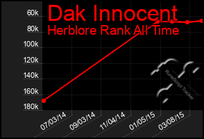 Total Graph of Dak Innocent