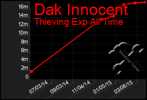 Total Graph of Dak Innocent