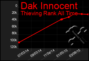 Total Graph of Dak Innocent