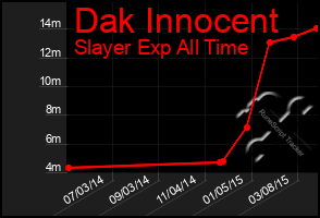 Total Graph of Dak Innocent