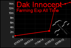 Total Graph of Dak Innocent