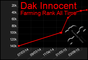 Total Graph of Dak Innocent