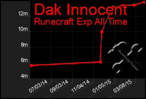 Total Graph of Dak Innocent