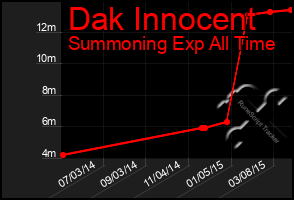 Total Graph of Dak Innocent