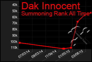 Total Graph of Dak Innocent