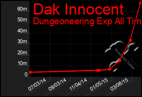 Total Graph of Dak Innocent