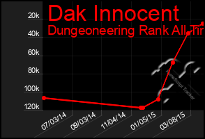 Total Graph of Dak Innocent
