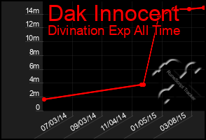 Total Graph of Dak Innocent