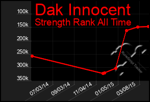 Total Graph of Dak Innocent