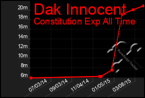 Total Graph of Dak Innocent