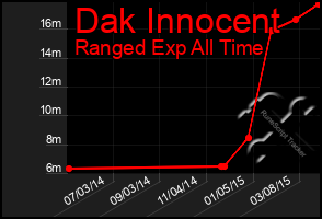 Total Graph of Dak Innocent