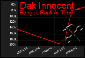 Total Graph of Dak Innocent