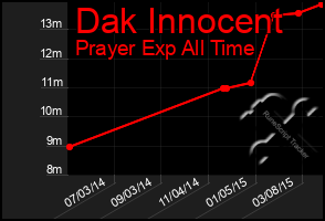 Total Graph of Dak Innocent