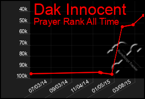 Total Graph of Dak Innocent