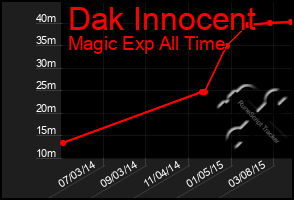 Total Graph of Dak Innocent