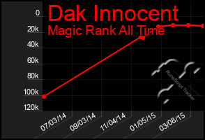 Total Graph of Dak Innocent