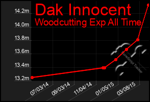 Total Graph of Dak Innocent