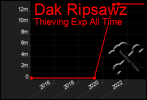 Total Graph of Dak Ripsawz