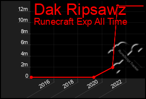 Total Graph of Dak Ripsawz