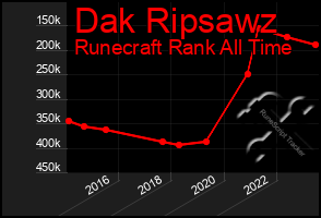 Total Graph of Dak Ripsawz