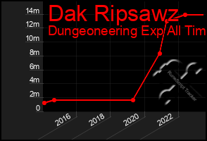 Total Graph of Dak Ripsawz