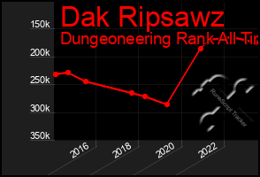 Total Graph of Dak Ripsawz