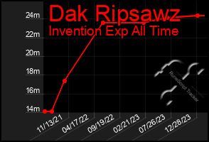 Total Graph of Dak Ripsawz