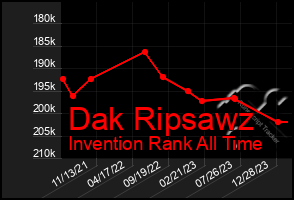 Total Graph of Dak Ripsawz