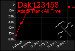 Total Graph of Dak123458