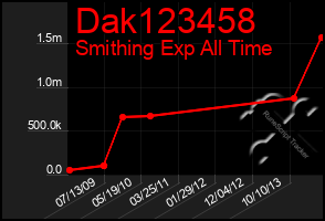 Total Graph of Dak123458