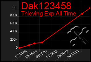 Total Graph of Dak123458