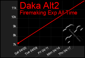 Total Graph of Daka Alt2