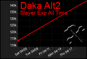 Total Graph of Daka Alt2