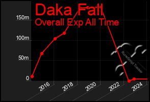 Total Graph of Daka Fall