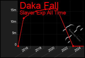 Total Graph of Daka Fall