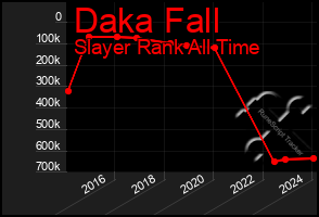 Total Graph of Daka Fall